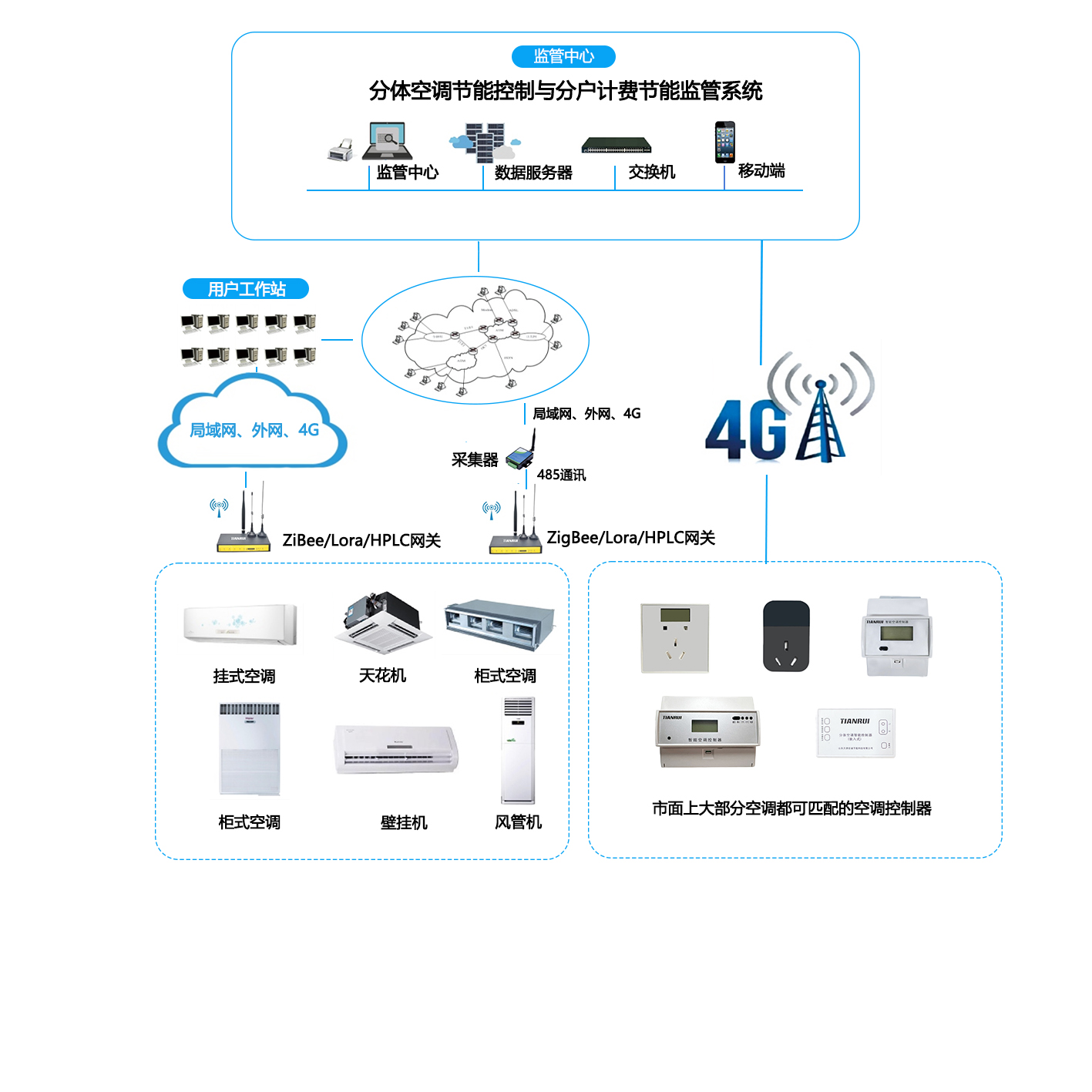 分體空調智能節能控制與分戶計費系統